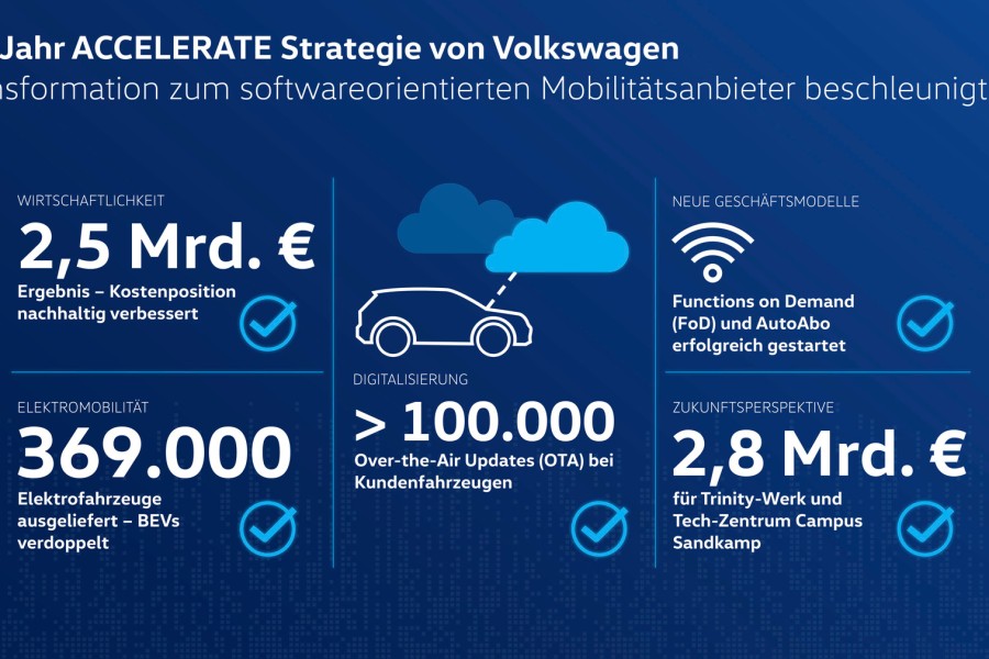 VW hat seine Wirtschaftlichkeit deutlich gesteigert.