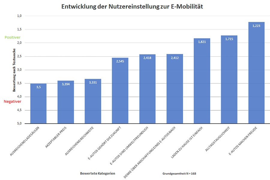 Die Testeilnehmer haben drei große Kritikpunkte. 