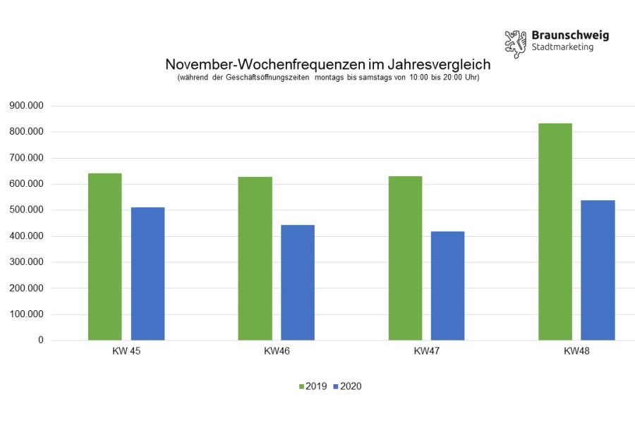 Überblick über die November-Frequenz in der Innenstadt von Braunschweig.