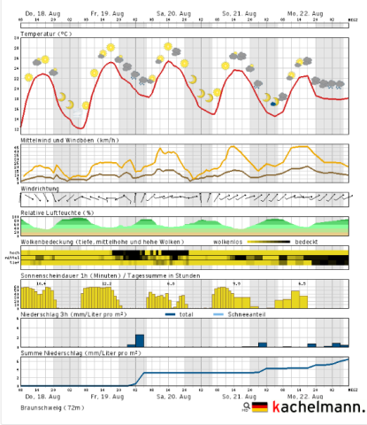 Warm geht es auch über das Wochenende weiter