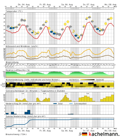 Erst noch zeitweise nass, am Wochenende sonniger und warm