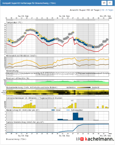 Zweigeteiltes Wochenende: Morgen wird es nass