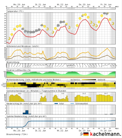 Der Sommer kommt in die Region Braunschweig